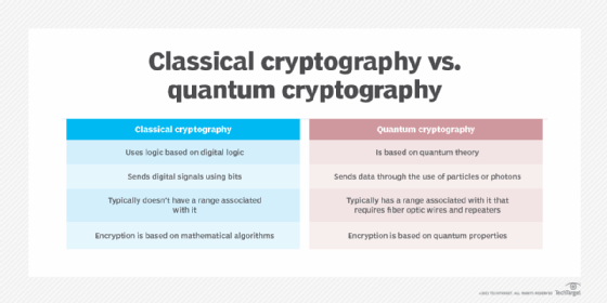 Comparing classical cryptography and quantum cryptography