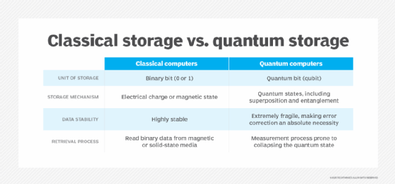 Classical storage vs quantum storage. 
