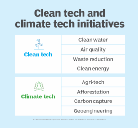Clean tech examples include clean water and air quality; climate tech examples include carbon capture and afforestation.