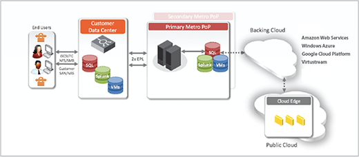 ClearSky NAS architecture