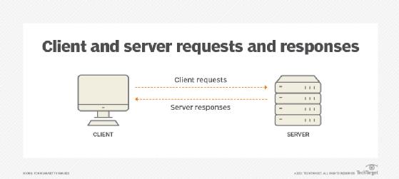 client-server model, NDMP