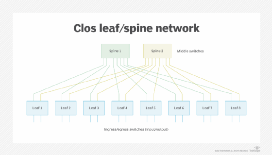 folded clos leaf/spine network architecture diagram
