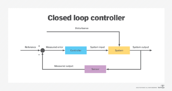 Diagram of a closed loop control system, including the controller, system and sensor.