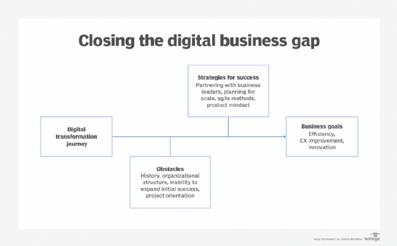 Digital transformation journey diagram