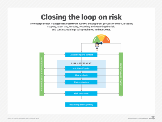 Diagram showing the different interconnected states of the ERM framework.