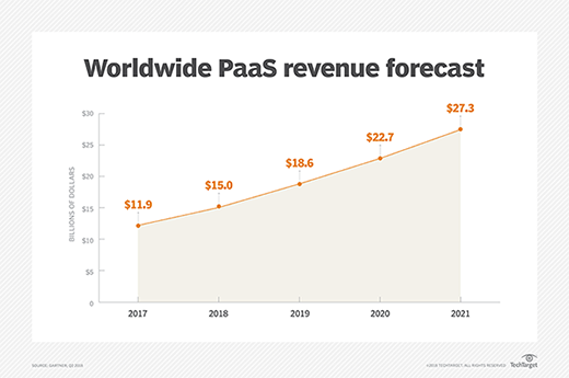 PaaS revenue forecast