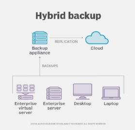 Diagram of how hybrid backups work.