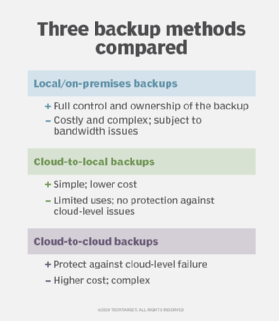 A comparison of three backup methods