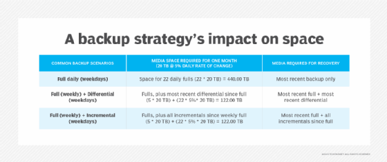 Table comparing three common backup scenarios, the media space they require and the media required for recovery.