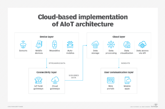 Cloud-based AIoT implementation
