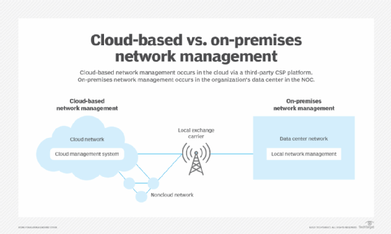 Cloud-based vs. on-premises network management