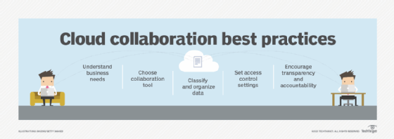 Cloud collaboration best practices