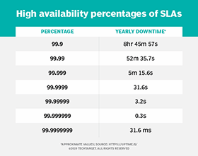 The nines of availability in cloud