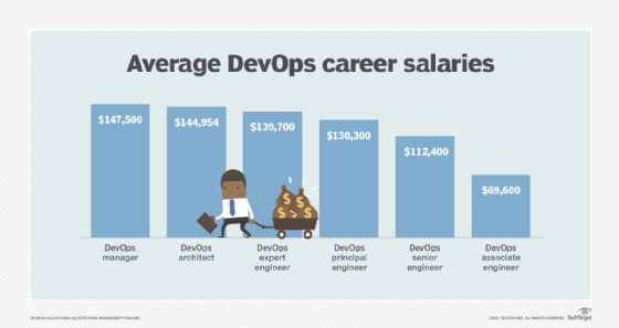 Average DevOps career salaries