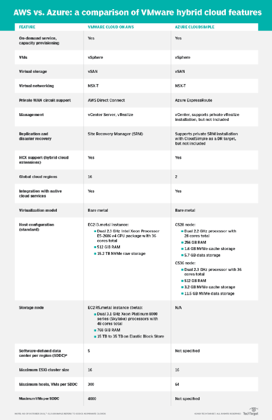AWS vs. Azure: A comparison of hybrid cloud features