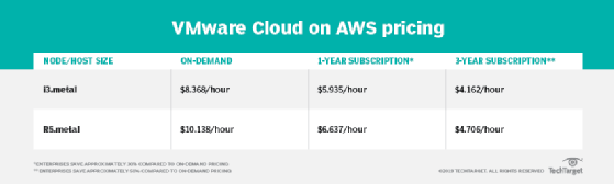 VMware Cloud on AWS pricing