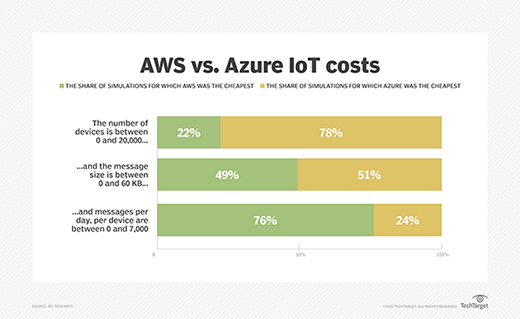 Cloud IoT cost decisions: AWS vs. Azure.