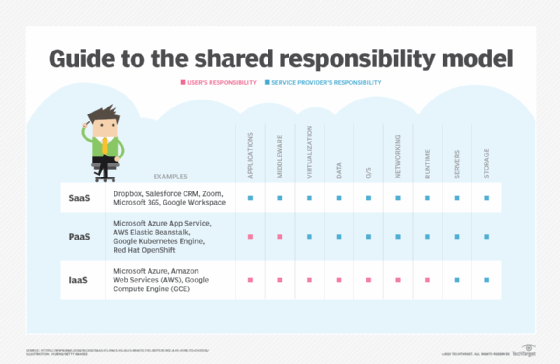Graphic showing shared responsibility models of SaaS, PaaS and IaaS and their providers.