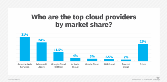 Top cloud providers.