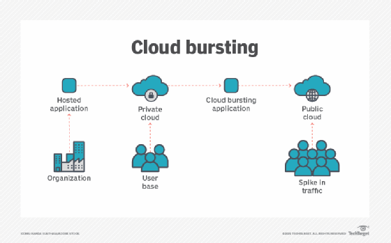 A diagram showing the cloud-bursting process