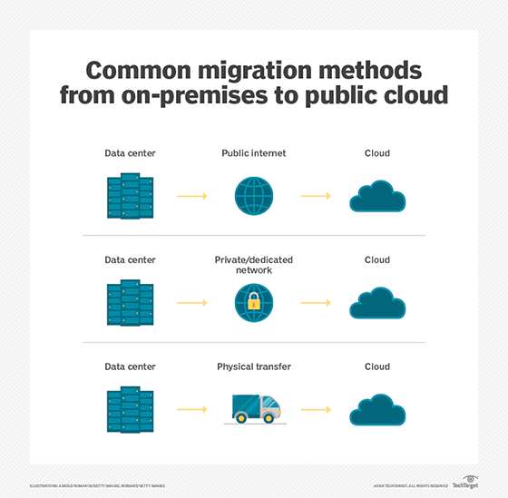 Cloud migration methods