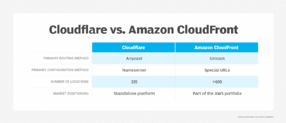 Characteristics of Cloudflare and Amazon CloudFront.