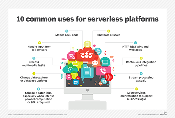 Serverless platform use cases