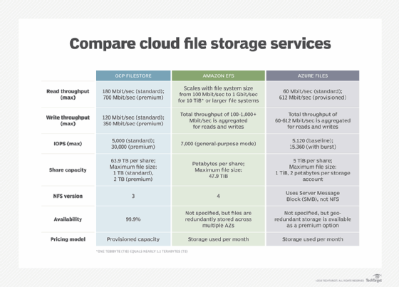 cloud file storage