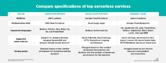 Compare specifications of top serverless services