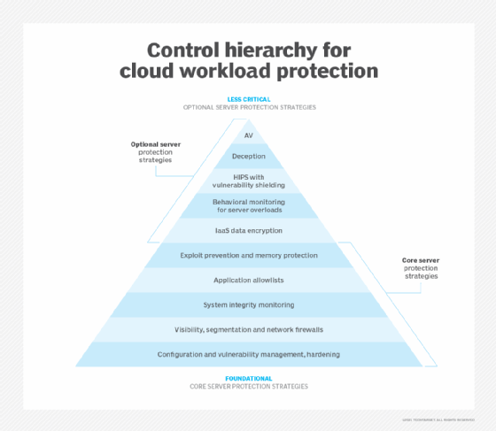 Pyramid chart showing the hierarchy of cloud workload protection