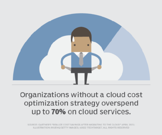 A graphic shows that organizations need to control spending on the cloud.