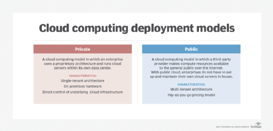 Cloud computing deployment models