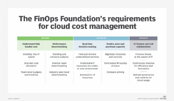 Chart of FinOps Foundation processes and principles for FinOps.