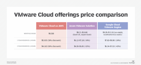 VMware Cloud offerings price comparison