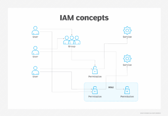 Graphic showing IAM concepts