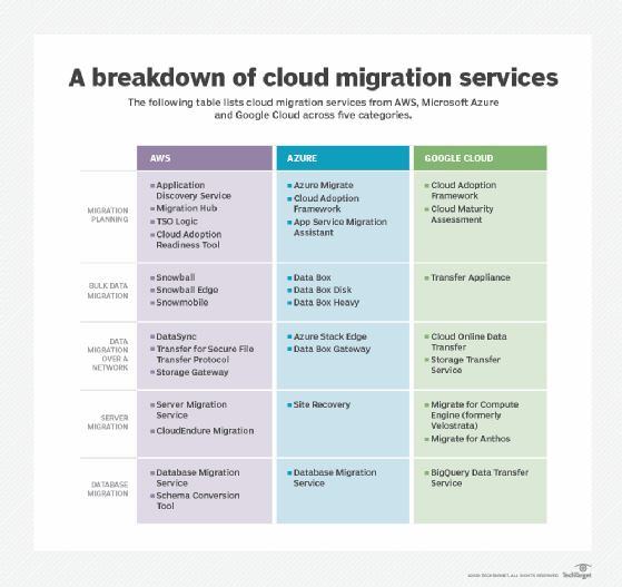 AWS, Google Cloud and Microsoft Azure cloud services compared.