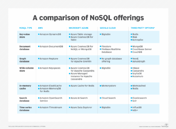 NoSQL databases offered by the top cloud platform providers