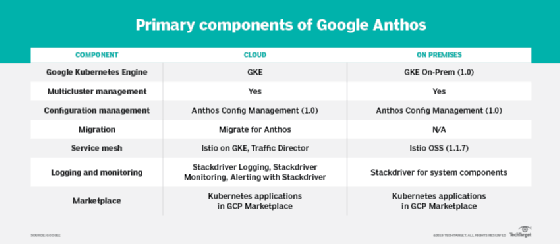 primary Google Cloud Anthos components