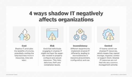 Negative impact of shadow IT