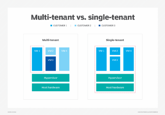 Multi-tenant vs. single-tenant architectures comparison