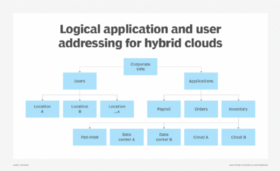 Application and user addressing for hybrid cloud