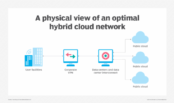 Diagram of a hybrid cloud network