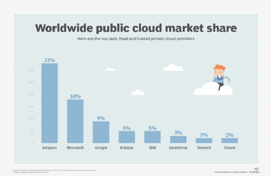 Graph: Worldwide public cloud market share