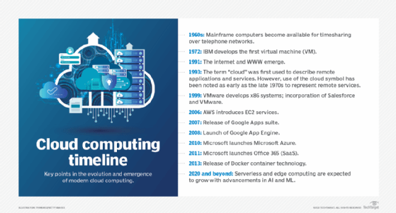 Graphic showing cloud computing's evolution.