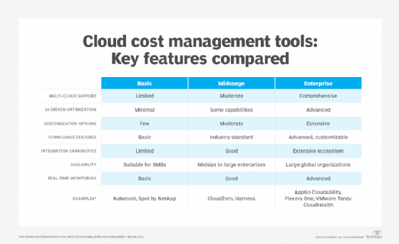 Comparison table of cloud cost management tool key features.
