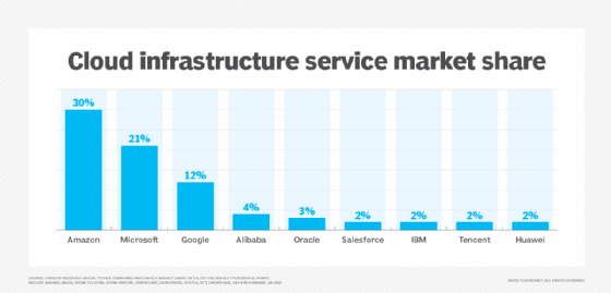 Chart showing the leading cloud infrastructure providers.