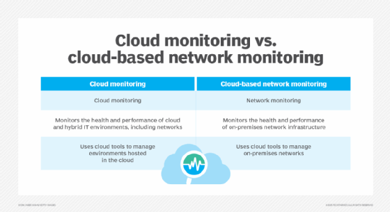 Image that compares cloud monitoring vs. cloud-based network monitoring