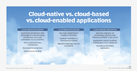 Compare cloud-native vs. cloud-based vs. cloud-enabled apps.