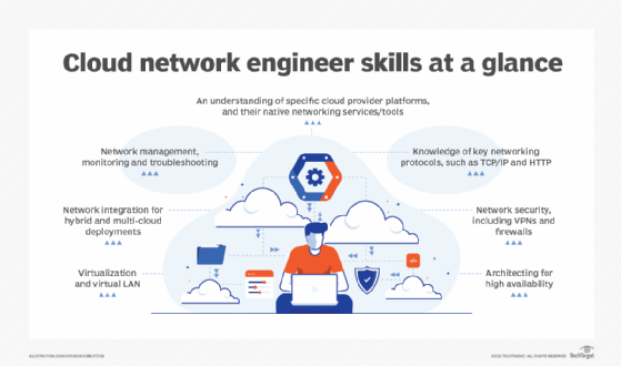 Image showing different skills helpful for a cloud network engineer