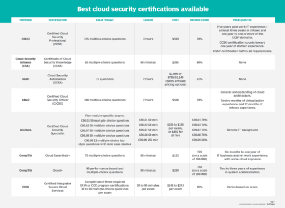 cloud security certifications